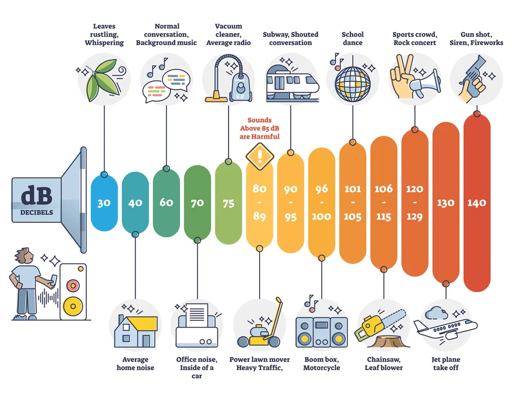 Decibel scale infographic showing noise levels from 30 dB (whispering) to 140 dB (gunshots). Highlights harmful noise above 85 dB, affecting hearing health.